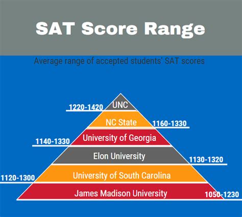 What SAT score is required for James Madison University